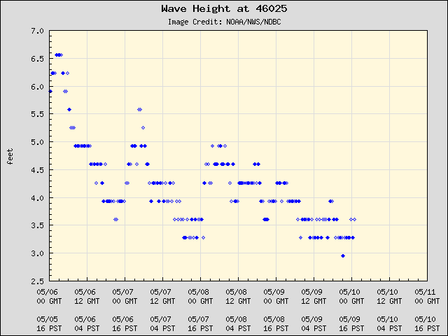 5-day plot - Wave Height at 46025