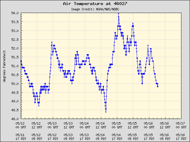 5-day plot - Air Temperature at 46027