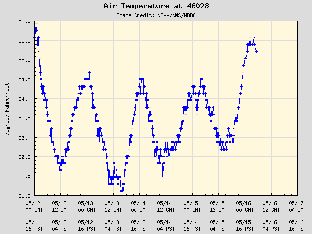 5-day plot - Air Temperature at 46028