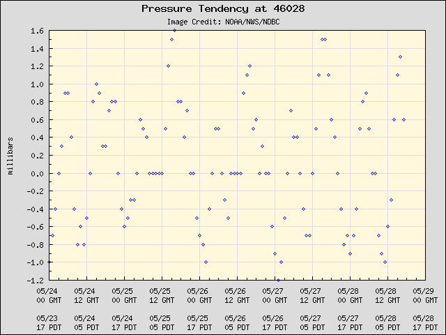 5-day plot - Pressure Tendency at 46028