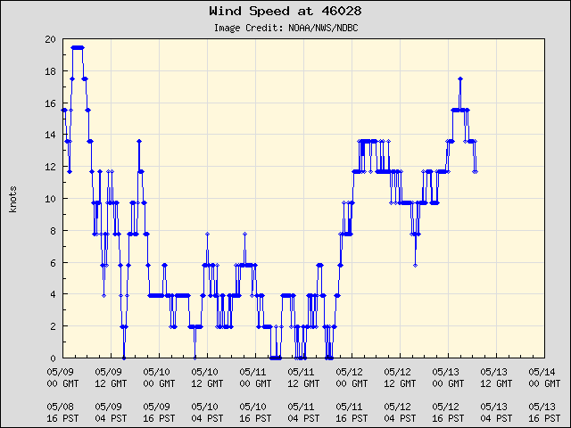 5-day plot - Wind Speed at 46028