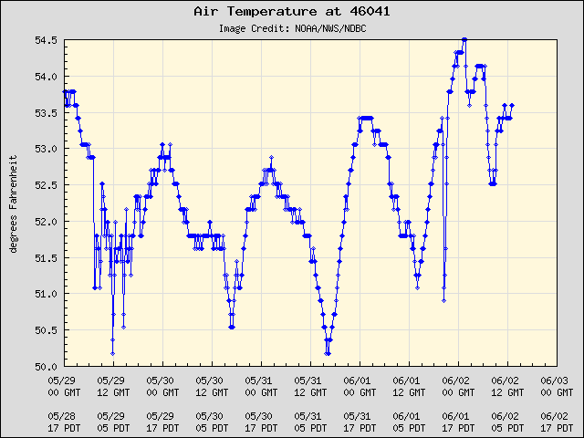 5-day plot - Air Temperature at 46041