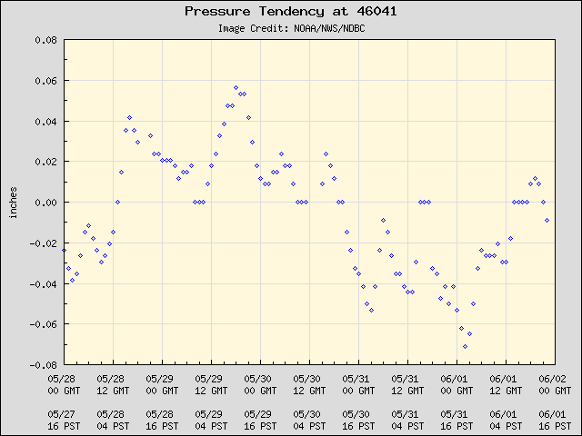 5-day plot - Pressure Tendency at 46041