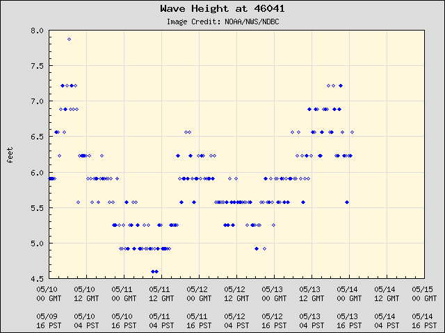 5-day plot - Wave Height at 46041