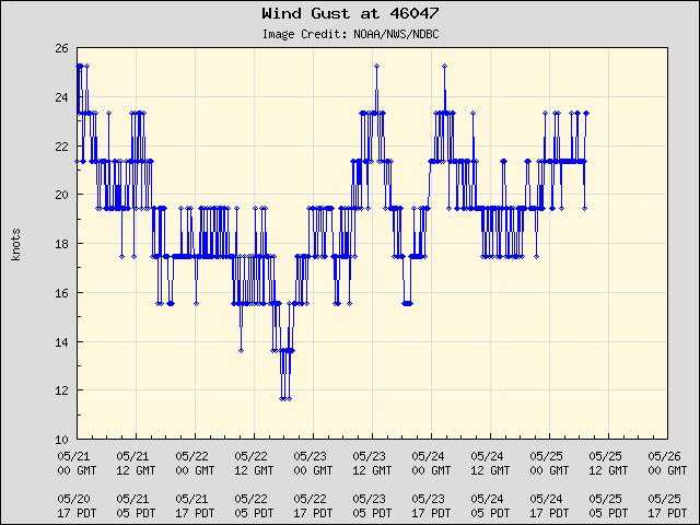5-day plot - Wind Gust at 46047