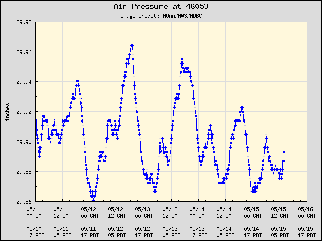 5-day plot - Air Pressure at 46053
