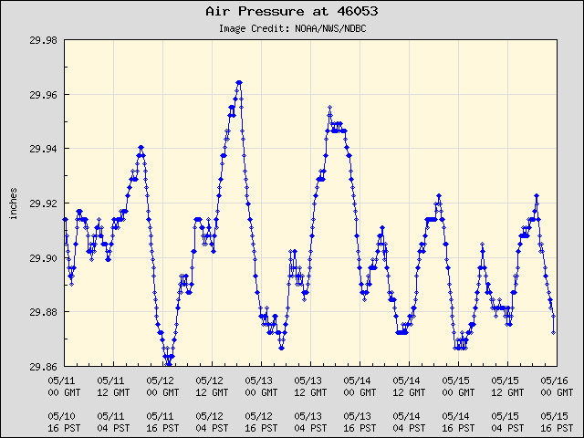 5-day plot - Air Pressure at 46053