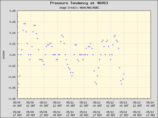 5-day plot - Pressure Tendency at 46053
