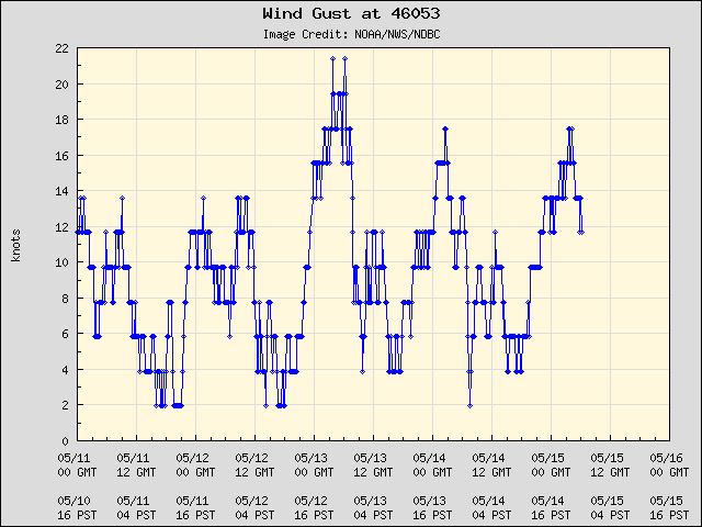 5-day plot - Wind Gust at 46053