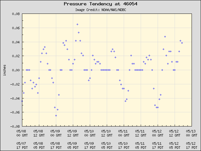 5-day plot - Pressure Tendency at 46054
