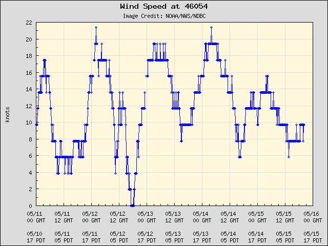 5-day plot - Wind Speed at 46054
