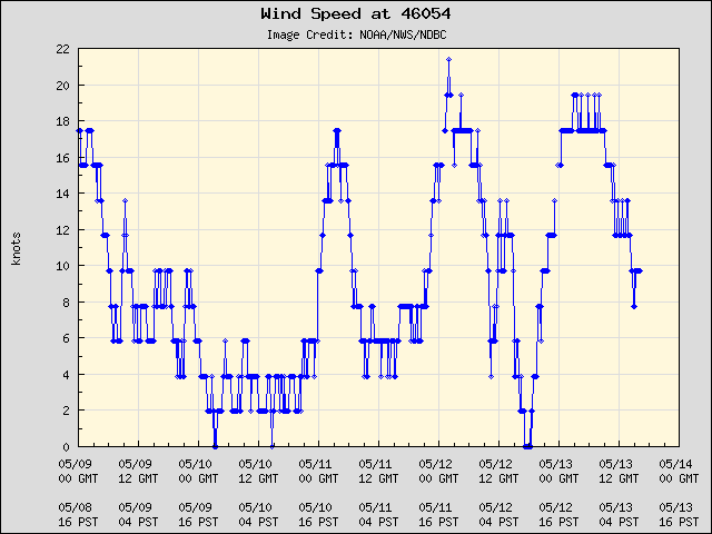 5-day plot - Wind Speed at 46054