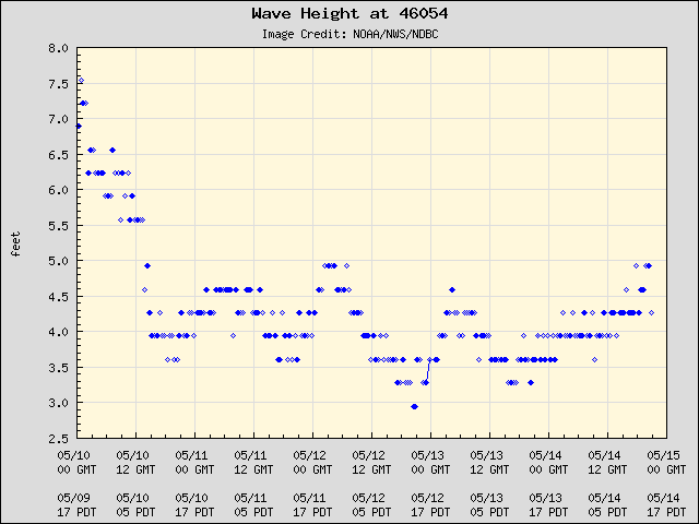5-day plot - Wave Height at 46054