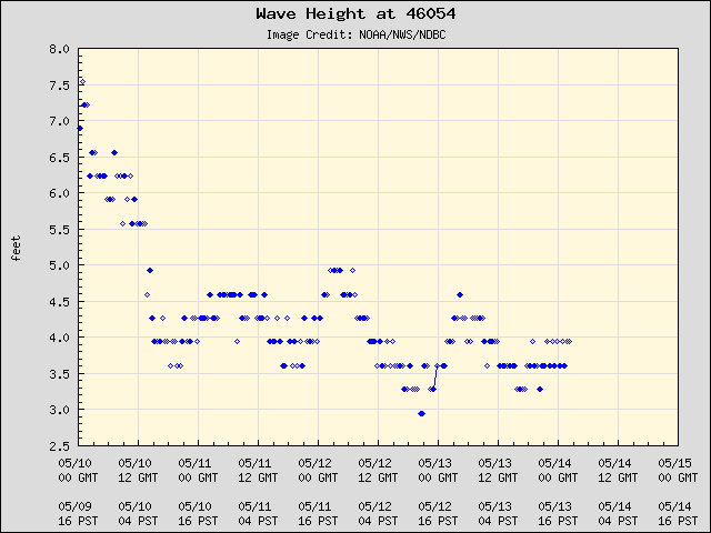 5-day plot - Wave Height at 46054