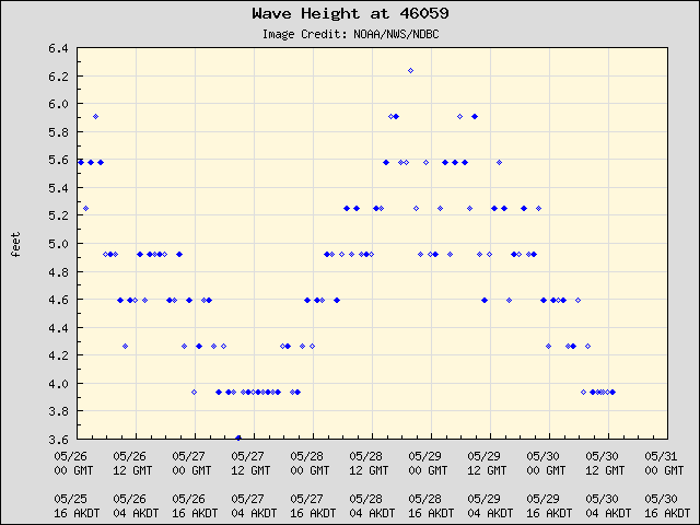 5-day plot - Wave Height at 46059