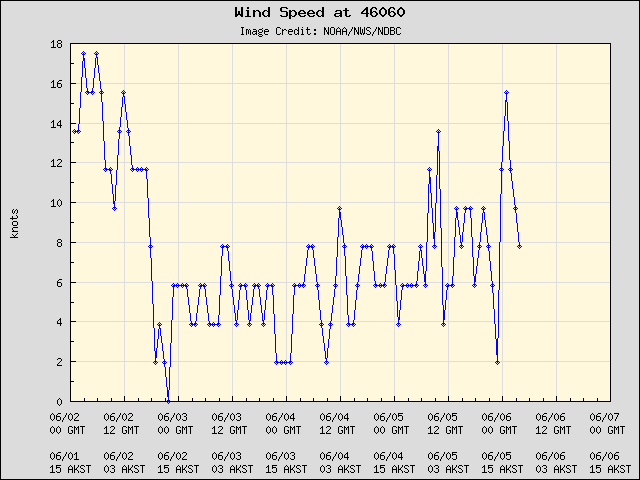5-day plot - Wind Speed at 46060