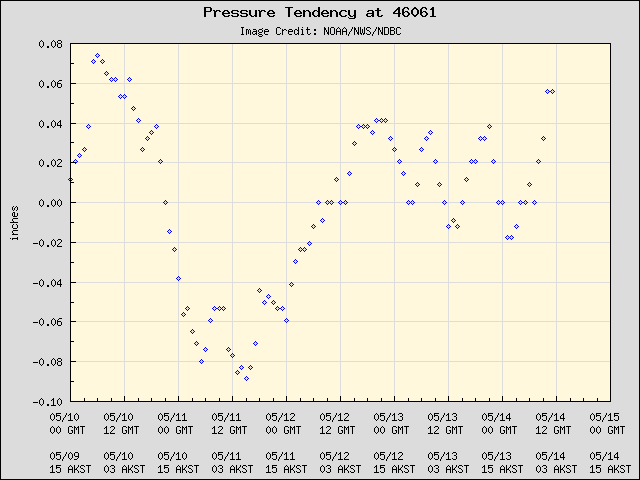 5-day plot - Pressure Tendency at 46061