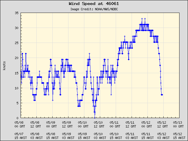 5-day plot - Wind Speed at 46061