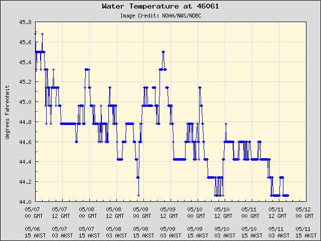5-day plot - Water Temperature at 46061