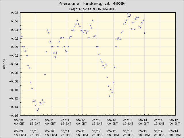 5-day plot - Pressure Tendency at 46066
