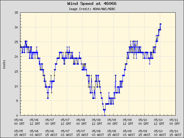5-day plot - Wind Speed at 46066