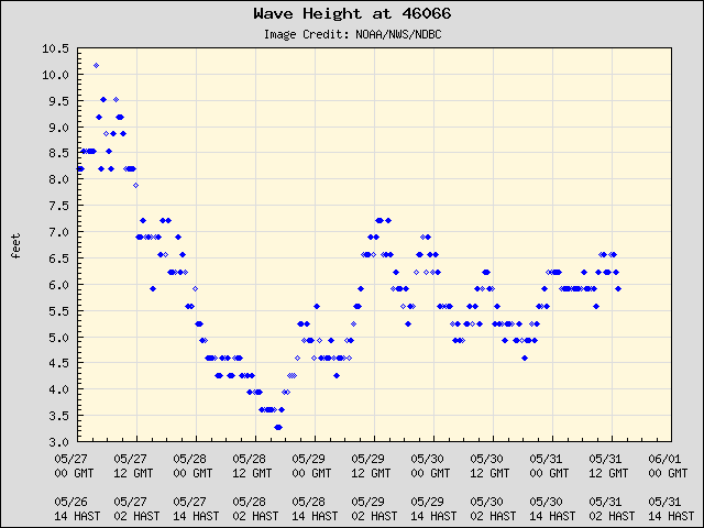 5-day plot - Wave Height at 46066