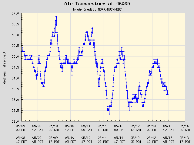 5-day plot - Air Temperature at 46069