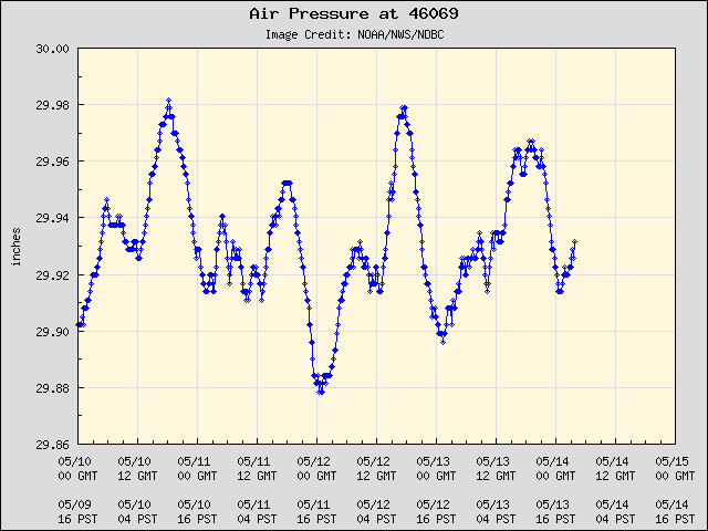 5-day plot - Air Pressure at 46069