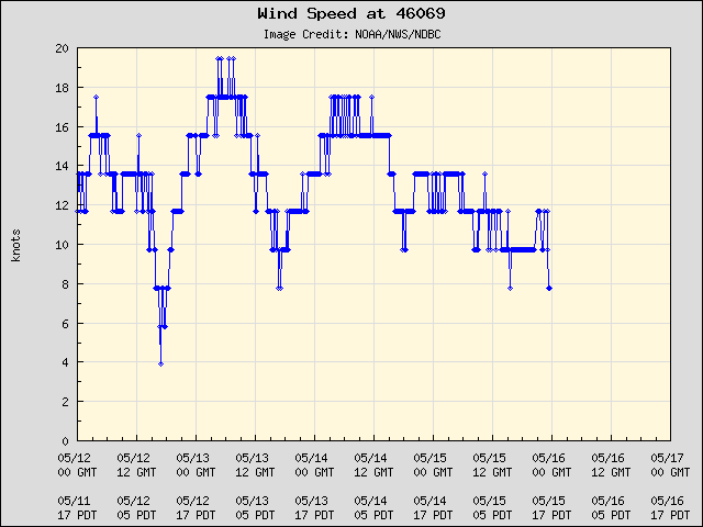 5-day plot - Wind Speed at 46069