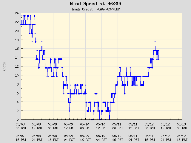 5-day plot - Wind Speed at 46069