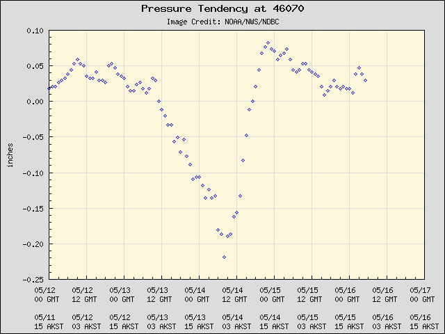 5-day plot - Pressure Tendency at 46070