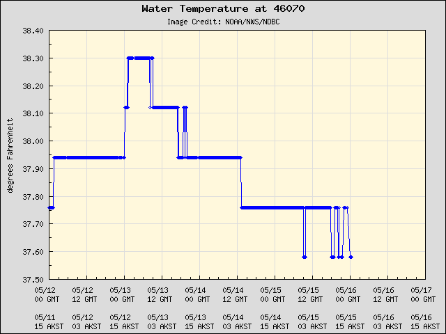 5-day plot - Water Temperature at 46070