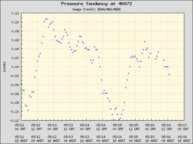 5-day plot - Pressure Tendency at 46072