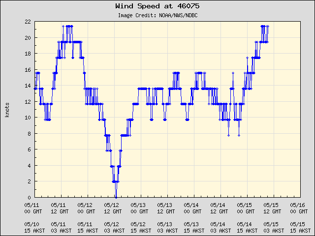 5-day plot - Wind Speed at 46075