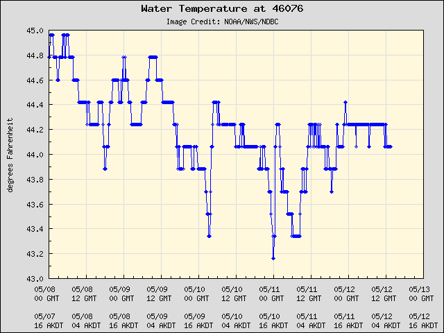 5-day plot - Water Temperature at 46076