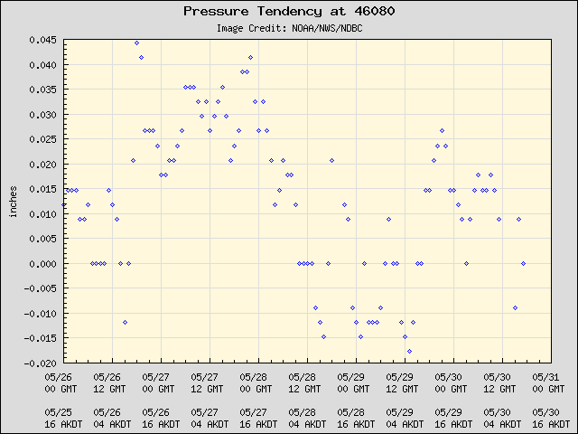 5-day plot - Pressure Tendency at 46080