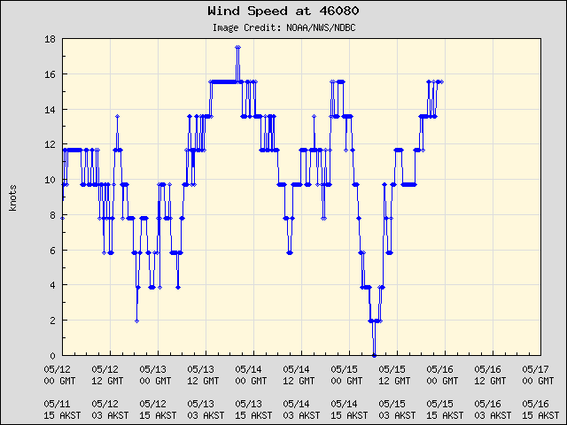 5-day plot - Wind Speed at 46080