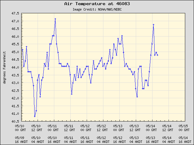 5-day plot - Air Temperature at 46083