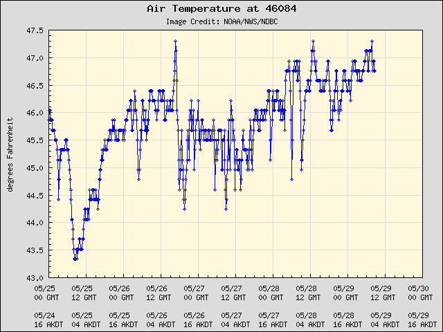 5-day plot - Air Temperature at 46084