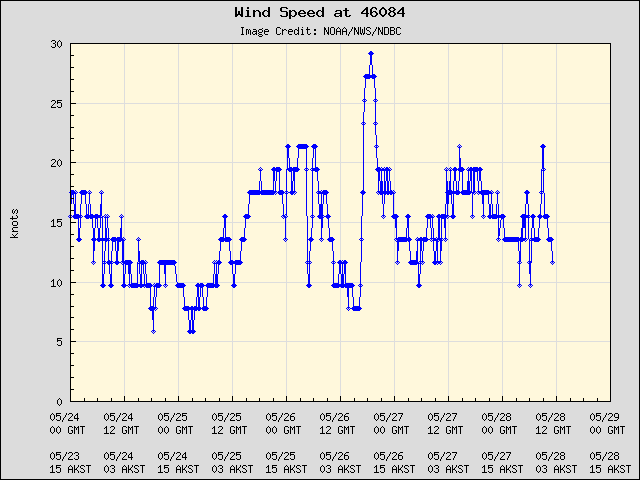 5-day plot - Wind Speed at 46084