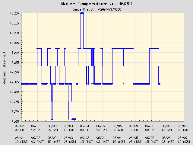 5-day plot - Water Temperature at 46084
