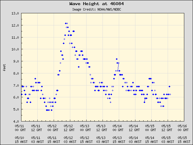 5-day plot - Wave Height at 46084