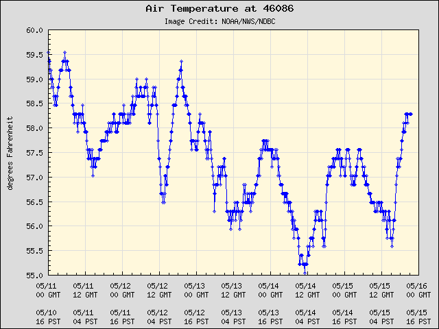 5-day plot - Air Temperature at 46086