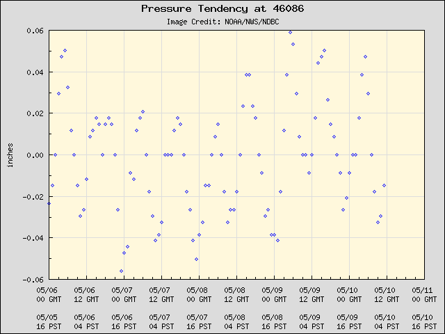5-day plot - Pressure Tendency at 46086