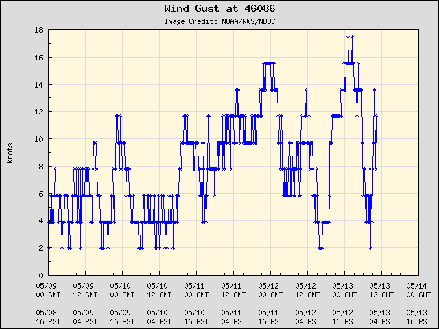 5-day plot - Wind Gust at 46086
