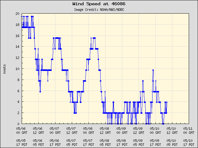5-day plot - Wind Speed at 46086