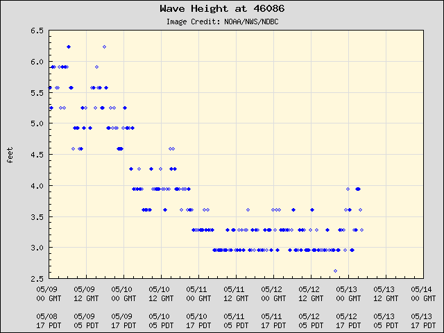 5-day plot - Wave Height at 46086