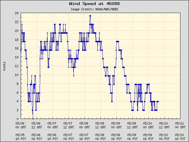 5-day plot - Wind Speed at 46088