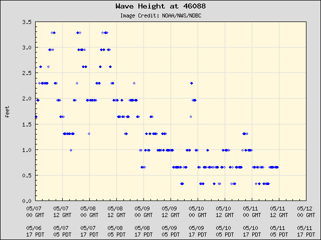 5-day plot - Wave Height at 46088