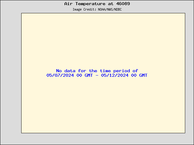 5-day plot - Air Temperature at 46089
